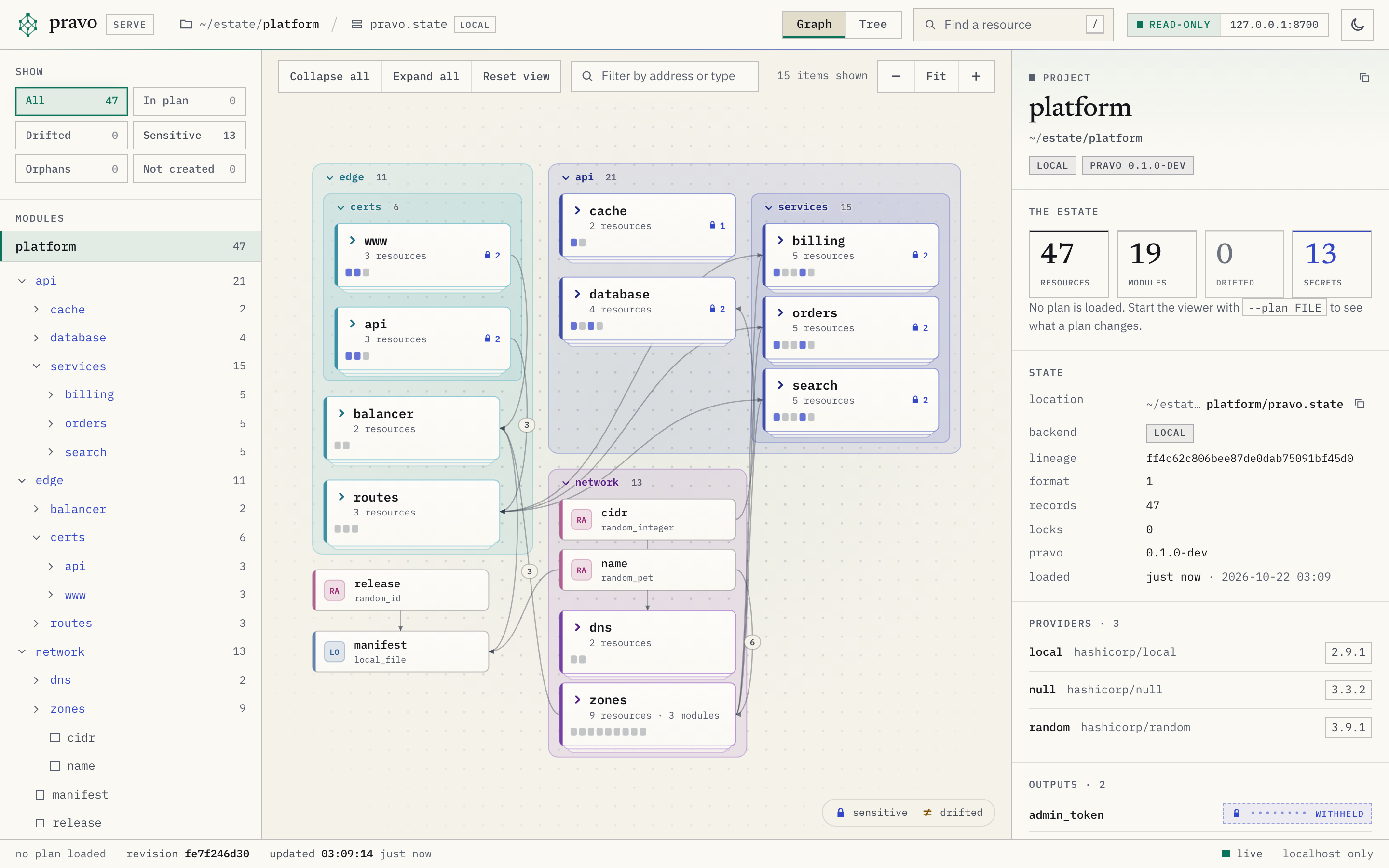 The pravo viewer as it opens. The sidebar lists the filters and the modules network, api and edge. The graph draws edge, api and network as lanes that hold cards for the modules inside them, joined by arrows. Nothing is selected, so the inspector shows the project: 47 resources, 19 modules, no drift and 13 with secrets, then the state, the providers and the outputs.