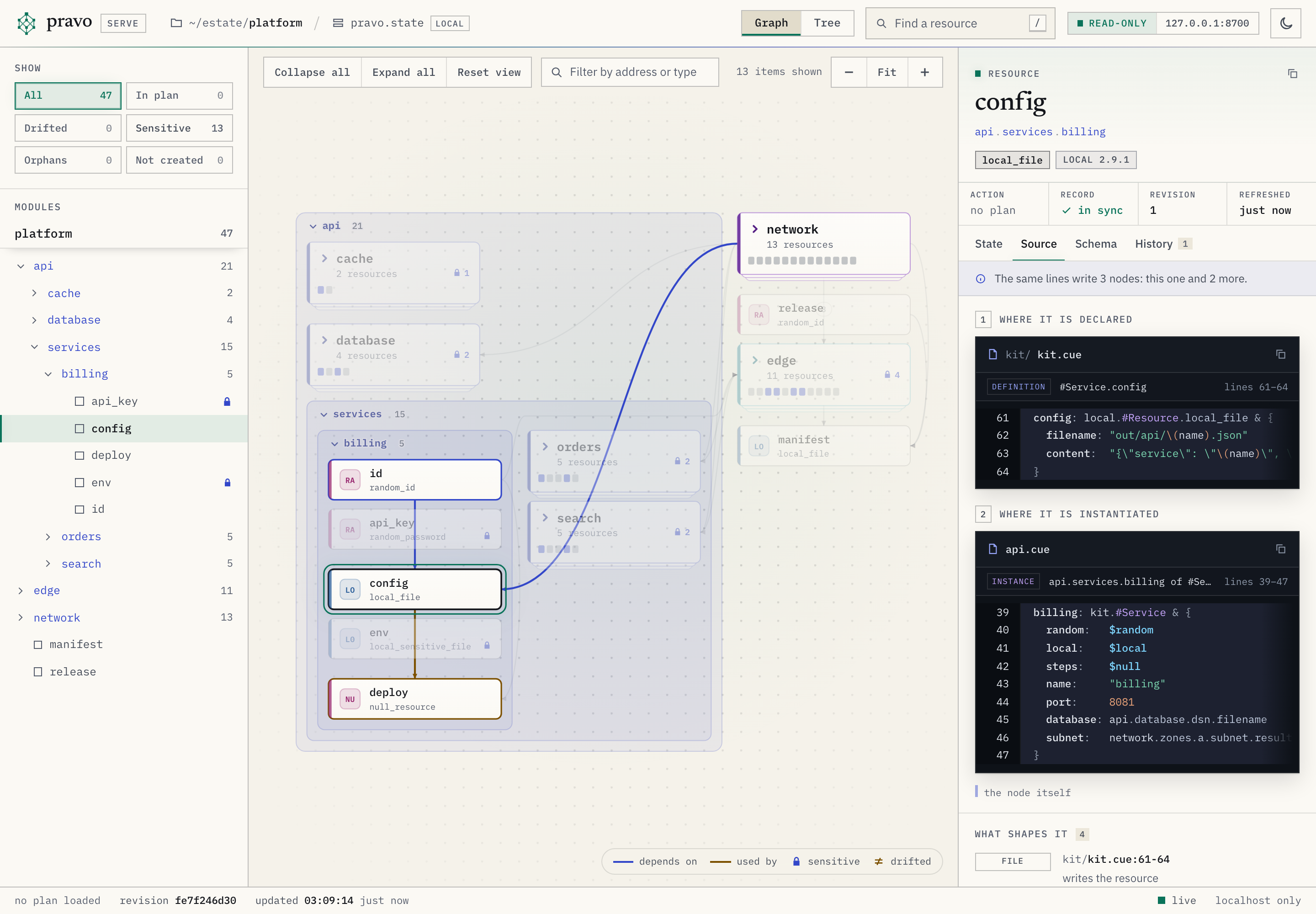 The Source tab in the inspector. Under Where it is declared are the lines of the config resource in kit/kit.cue. Under Where it is instantiated are the lines of billing in api.cue. A note says that the same lines write three nodes, and a list under What shapes it names both files.